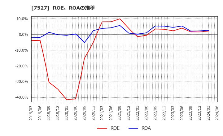 7527 (株)システムソフト: ROE、ROAの推移