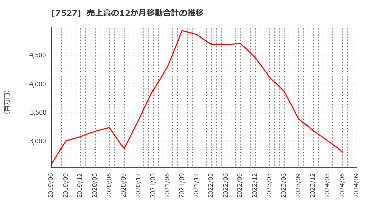 7527 (株)システムソフト: 売上高の12か月移動合計の推移