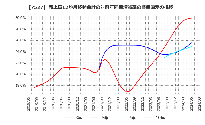 7527 (株)システムソフト: 売上高12か月移動合計の対前年同期増減率の標準偏差の推移