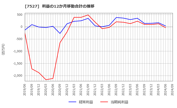 7527 (株)システムソフト: 利益の12か月移動合計の推移