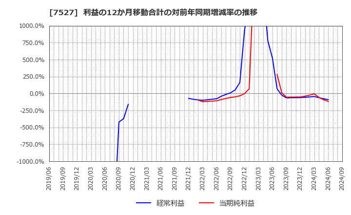 7527 (株)システムソフト: 利益の12か月移動合計の対前年同期増減率の推移