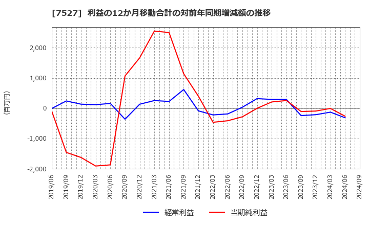 7527 (株)システムソフト: 利益の12か月移動合計の対前年同期増減額の推移