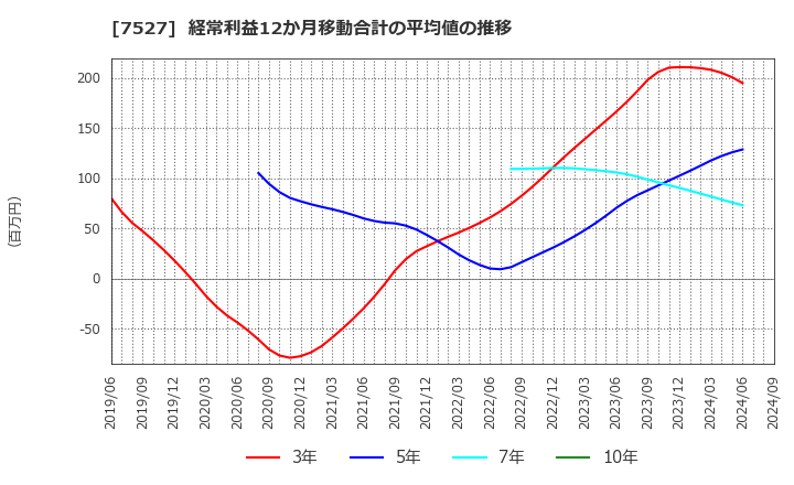 7527 (株)システムソフト: 経常利益12か月移動合計の平均値の推移