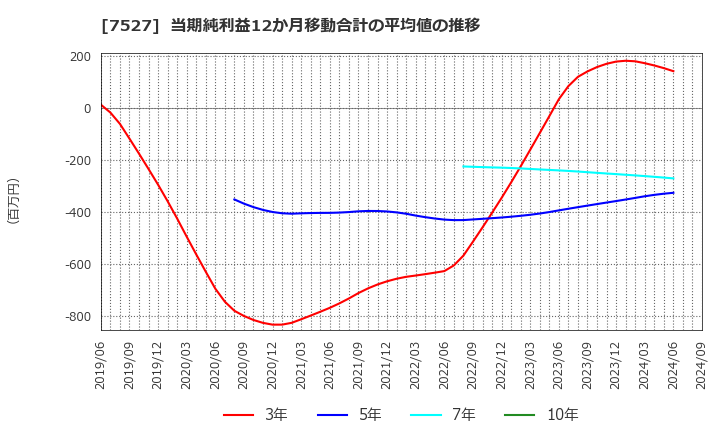 7527 (株)システムソフト: 当期純利益12か月移動合計の平均値の推移