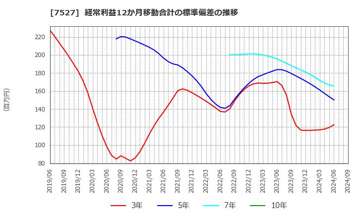 7527 (株)システムソフト: 経常利益12か月移動合計の標準偏差の推移