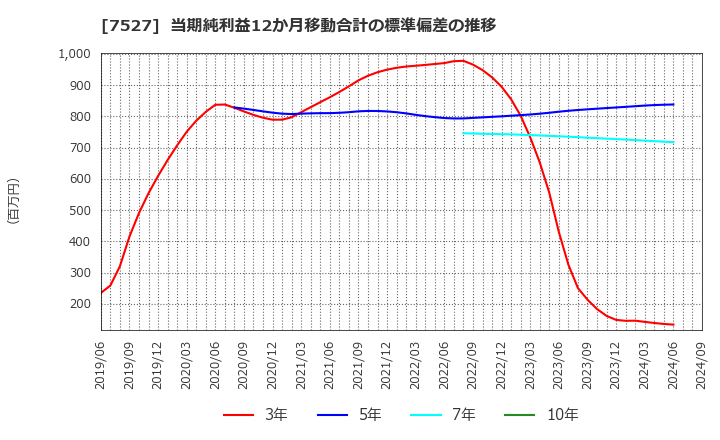 7527 (株)システムソフト: 当期純利益12か月移動合計の標準偏差の推移