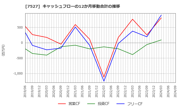 7527 (株)システムソフト: キャッシュフローの12か月移動合計の推移