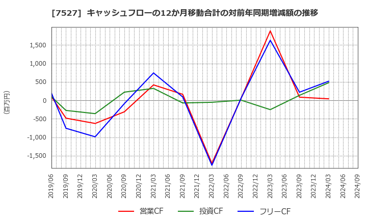 7527 (株)システムソフト: キャッシュフローの12か月移動合計の対前年同期増減額の推移