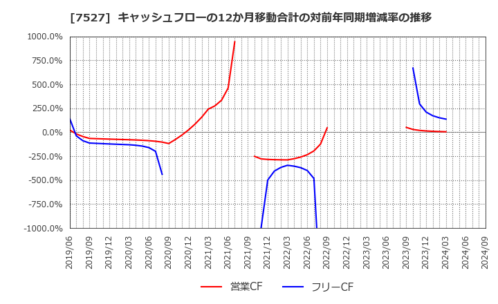 7527 (株)システムソフト: キャッシュフローの12か月移動合計の対前年同期増減率の推移