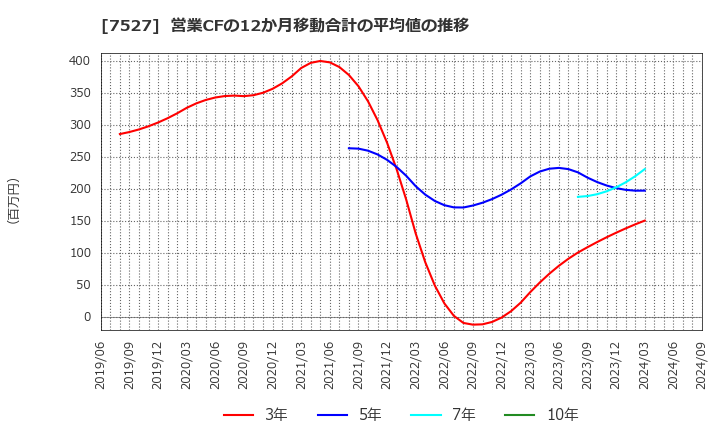 7527 (株)システムソフト: 営業CFの12か月移動合計の平均値の推移