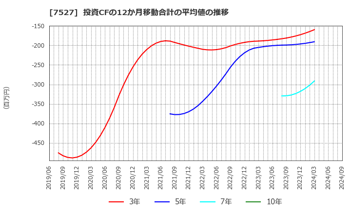 7527 (株)システムソフト: 投資CFの12か月移動合計の平均値の推移