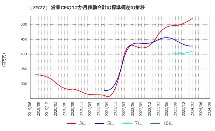 7527 (株)システムソフト: 営業CFの12か月移動合計の標準偏差の推移