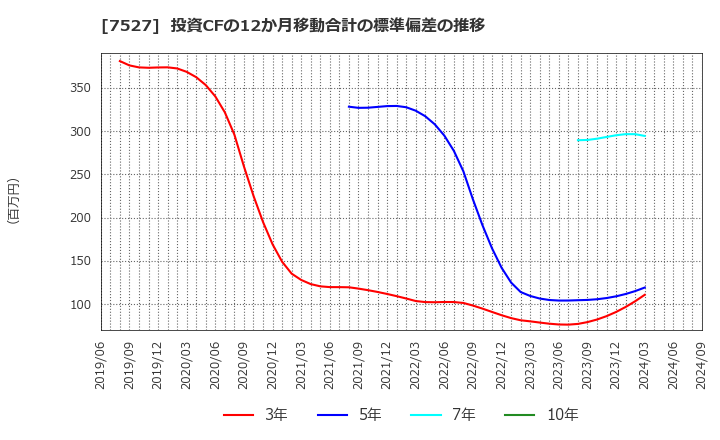 7527 (株)システムソフト: 投資CFの12か月移動合計の標準偏差の推移