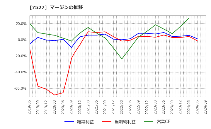 7527 (株)システムソフト: マージンの推移