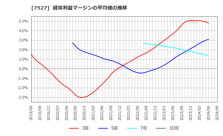 7527 (株)システムソフト: 経常利益マージンの平均値の推移