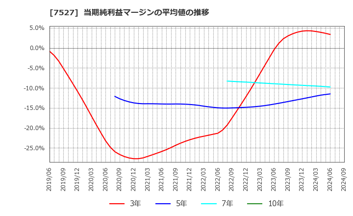 7527 (株)システムソフト: 当期純利益マージンの平均値の推移