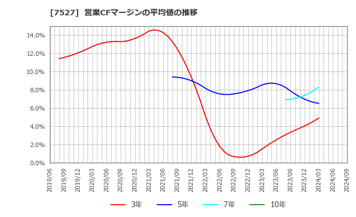 7527 (株)システムソフト: 営業CFマージンの平均値の推移