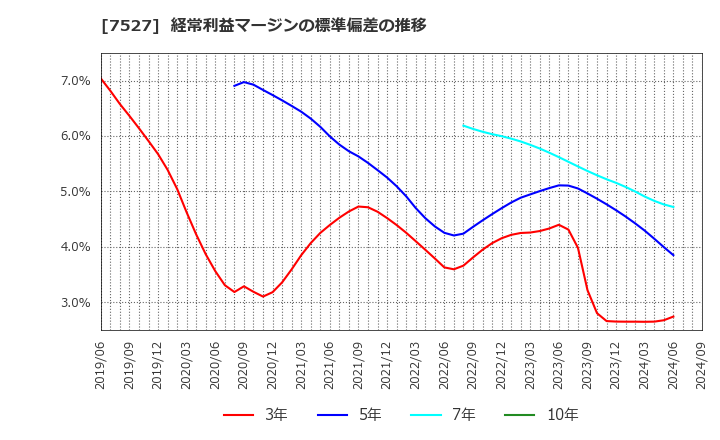 7527 (株)システムソフト: 経常利益マージンの標準偏差の推移