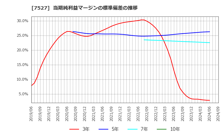 7527 (株)システムソフト: 当期純利益マージンの標準偏差の推移