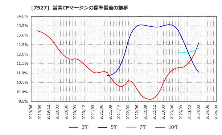 7527 (株)システムソフト: 営業CFマージンの標準偏差の推移