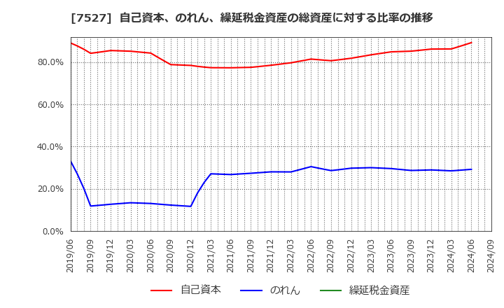 7527 (株)システムソフト: 自己資本、のれん、繰延税金資産の総資産に対する比率の推移