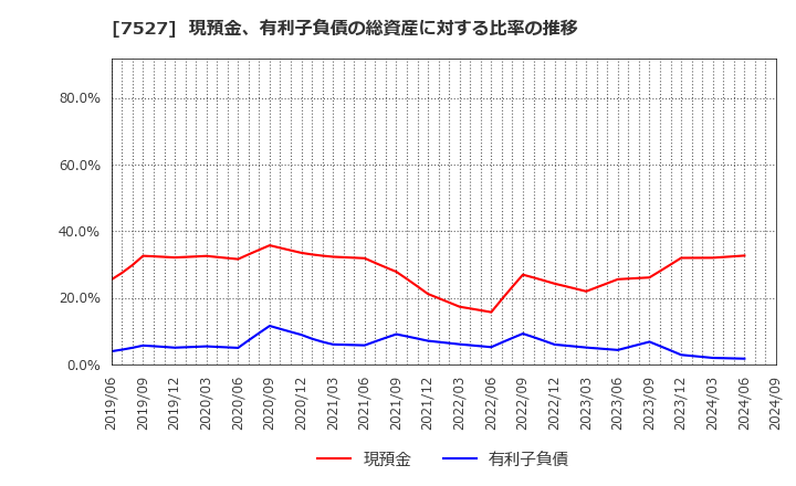 7527 (株)システムソフト: 現預金、有利子負債の総資産に対する比率の推移