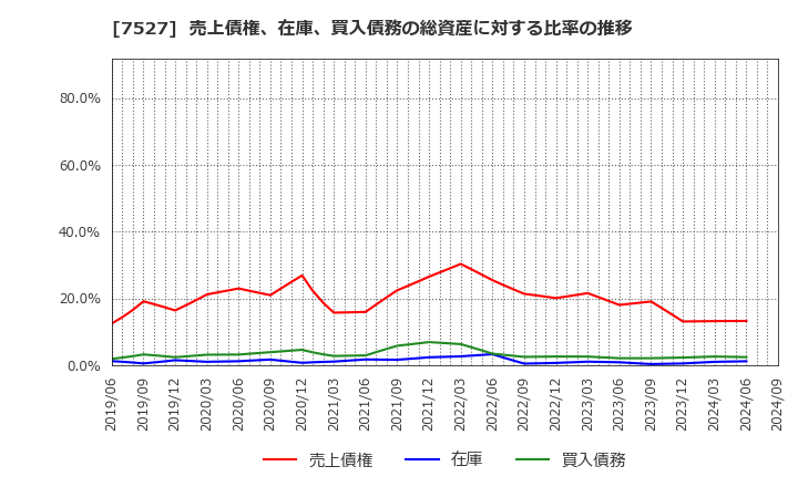 7527 (株)システムソフト: 売上債権、在庫、買入債務の総資産に対する比率の推移