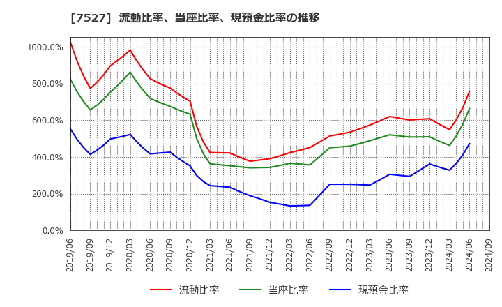 7527 (株)システムソフト: 流動比率、当座比率、現預金比率の推移