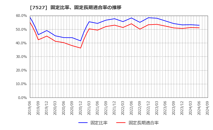 7527 (株)システムソフト: 固定比率、固定長期適合率の推移