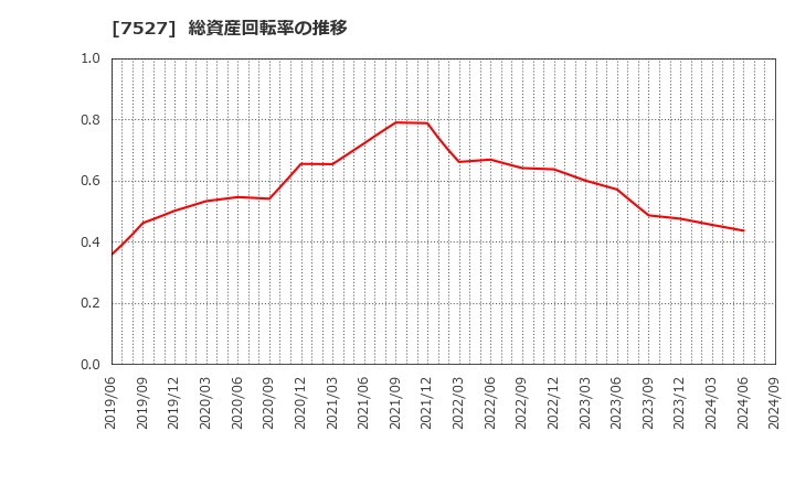 7527 (株)システムソフト: 総資産回転率の推移