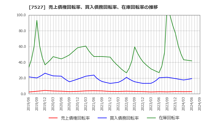 7527 (株)システムソフト: 売上債権回転率、買入債務回転率、在庫回転率の推移