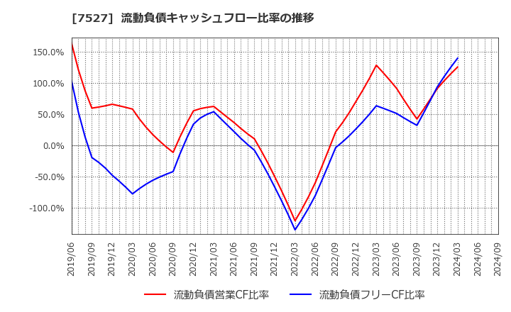 7527 (株)システムソフト: 流動負債キャッシュフロー比率の推移