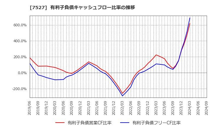 7527 (株)システムソフト: 有利子負債キャッシュフロー比率の推移