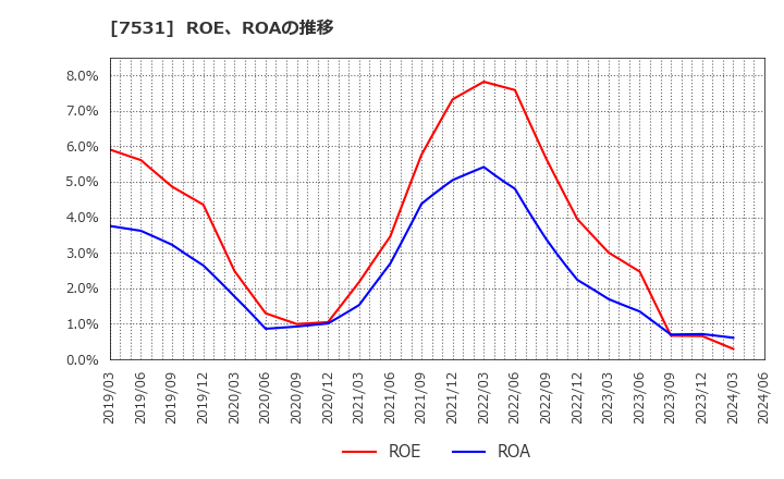 7531 清和中央ホールディングス(株): ROE、ROAの推移