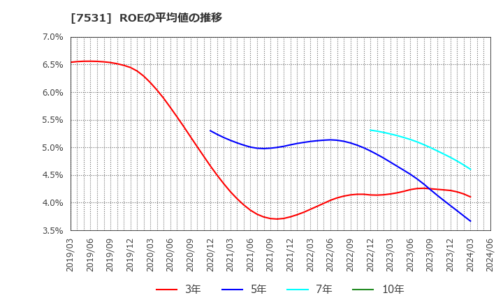 7531 清和中央ホールディングス(株): ROEの平均値の推移