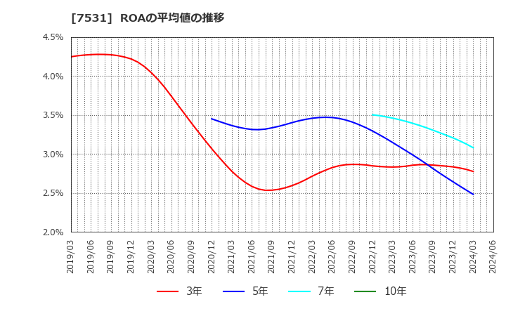 7531 清和中央ホールディングス(株): ROAの平均値の推移