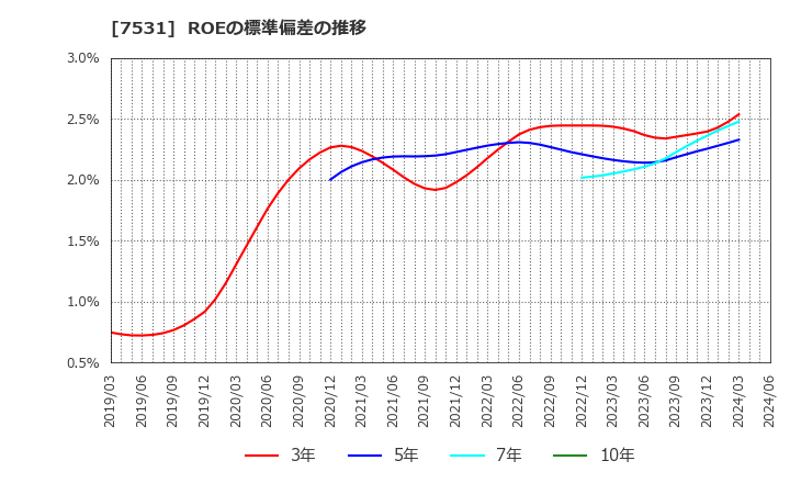 7531 清和中央ホールディングス(株): ROEの標準偏差の推移