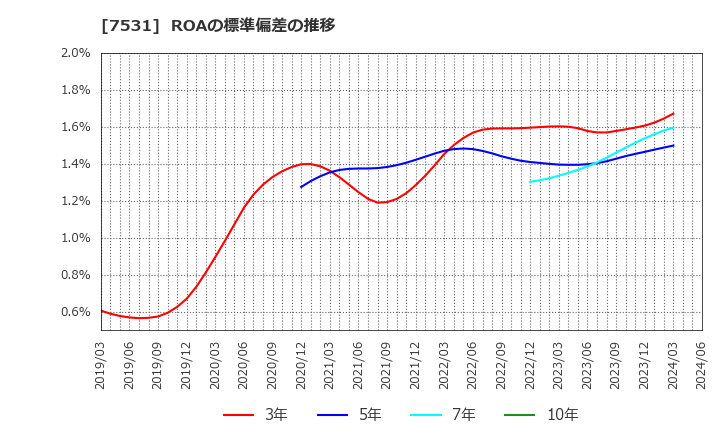 7531 清和中央ホールディングス(株): ROAの標準偏差の推移