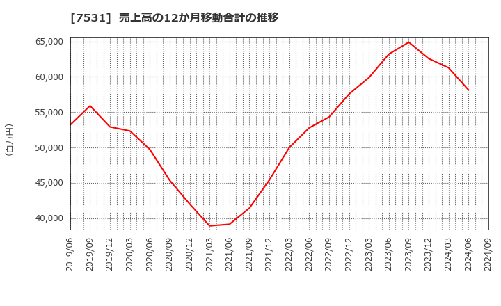 7531 清和中央ホールディングス(株): 売上高の12か月移動合計の推移