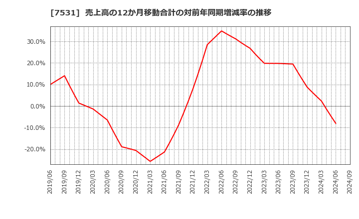 7531 清和中央ホールディングス(株): 売上高の12か月移動合計の対前年同期増減率の推移