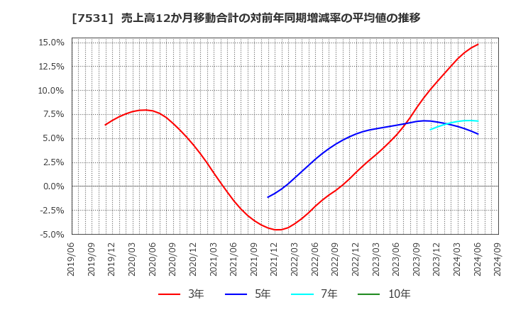 7531 清和中央ホールディングス(株): 売上高12か月移動合計の対前年同期増減率の平均値の推移