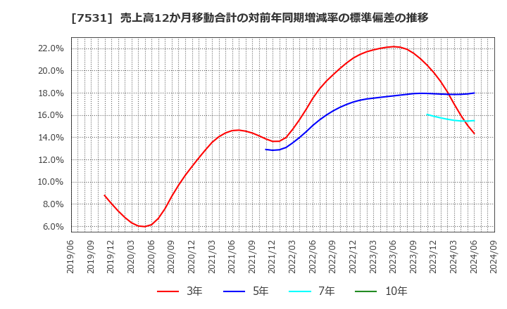 7531 清和中央ホールディングス(株): 売上高12か月移動合計の対前年同期増減率の標準偏差の推移