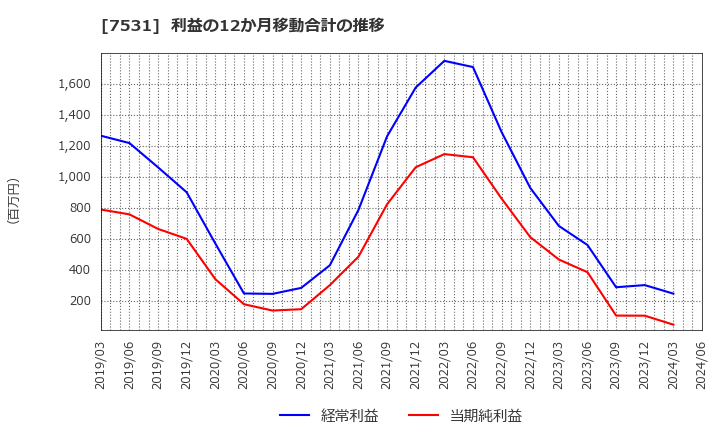 7531 清和中央ホールディングス(株): 利益の12か月移動合計の推移
