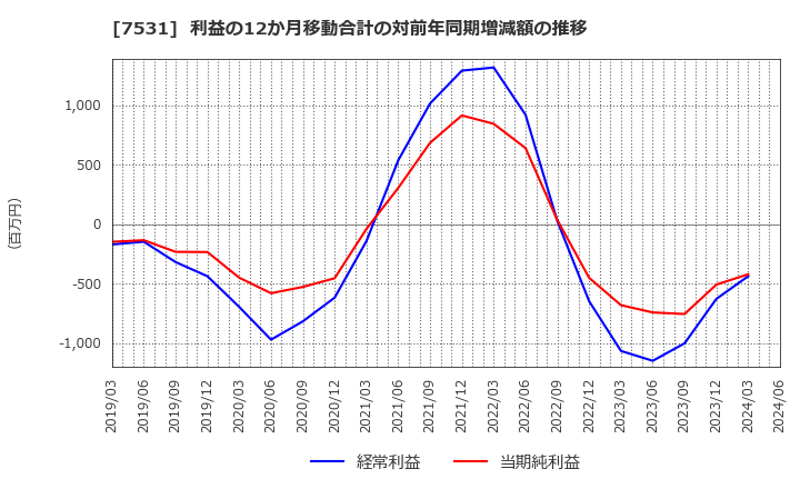 7531 清和中央ホールディングス(株): 利益の12か月移動合計の対前年同期増減額の推移