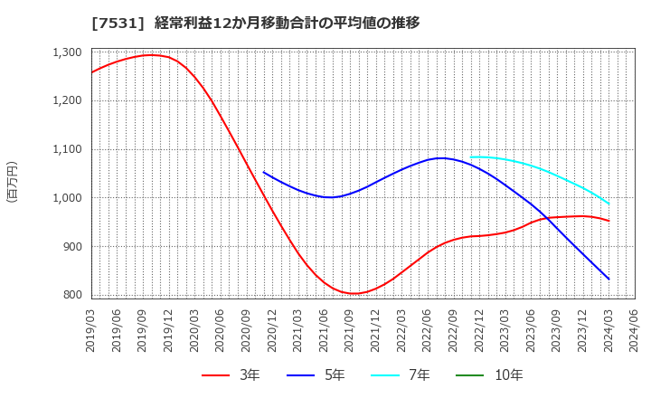 7531 清和中央ホールディングス(株): 経常利益12か月移動合計の平均値の推移