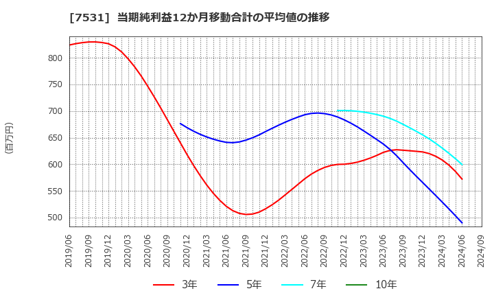 7531 清和中央ホールディングス(株): 当期純利益12か月移動合計の平均値の推移