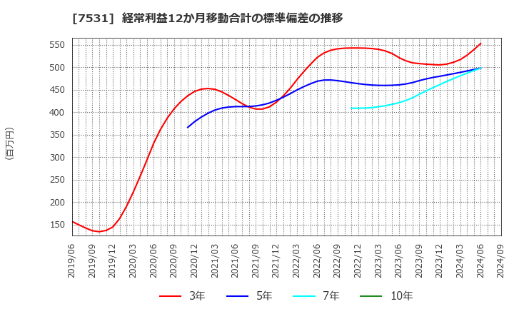 7531 清和中央ホールディングス(株): 経常利益12か月移動合計の標準偏差の推移