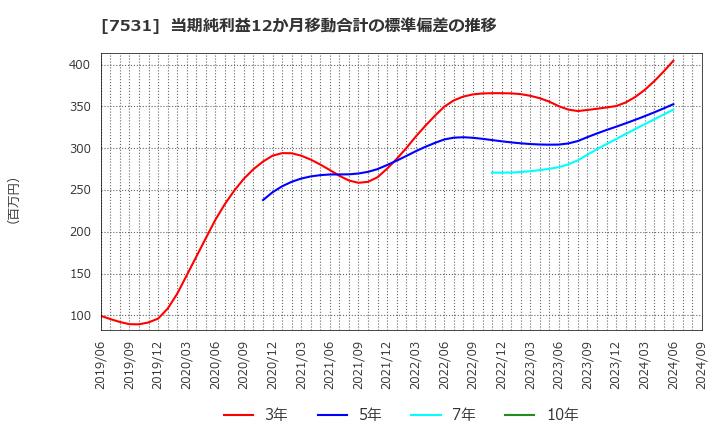 7531 清和中央ホールディングス(株): 当期純利益12か月移動合計の標準偏差の推移