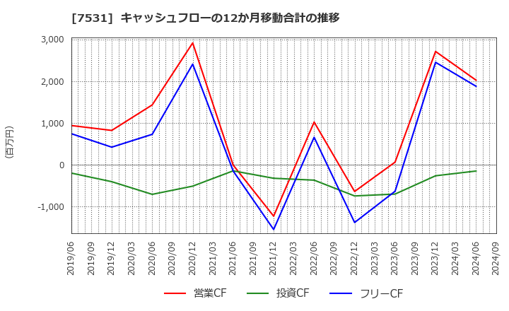 7531 清和中央ホールディングス(株): キャッシュフローの12か月移動合計の推移