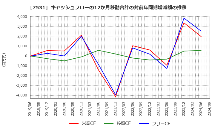 7531 清和中央ホールディングス(株): キャッシュフローの12か月移動合計の対前年同期増減額の推移